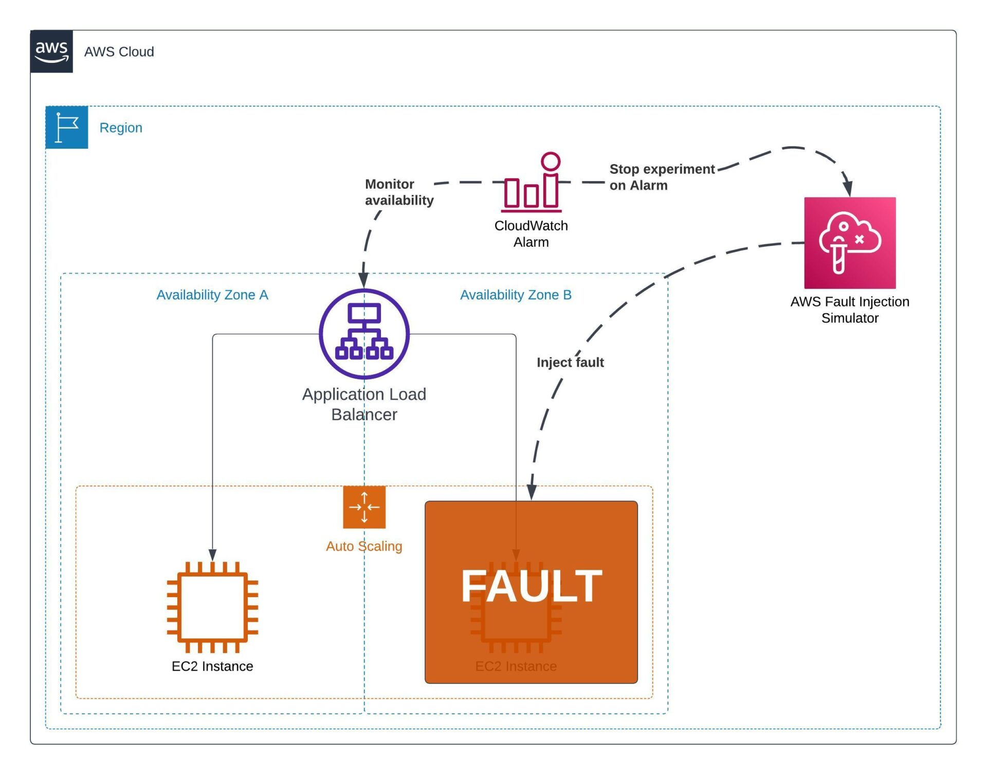 AWS Fault Injection Simulator